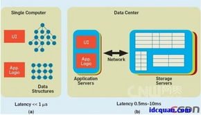 内存云 大规模存储的未来与数据处理新范式
