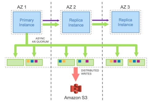 盘点主流云原生数据库技术方案 数据处理与存储服务