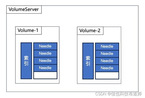 分布式文件存储SeaweedFS的数据存储设计与实现