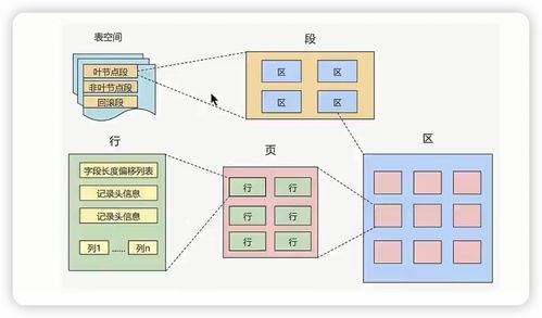 InnoDB数据存储结构与数据处理服务解析